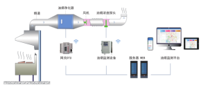 餐飲油煙監(jiān)管云平臺(tái)